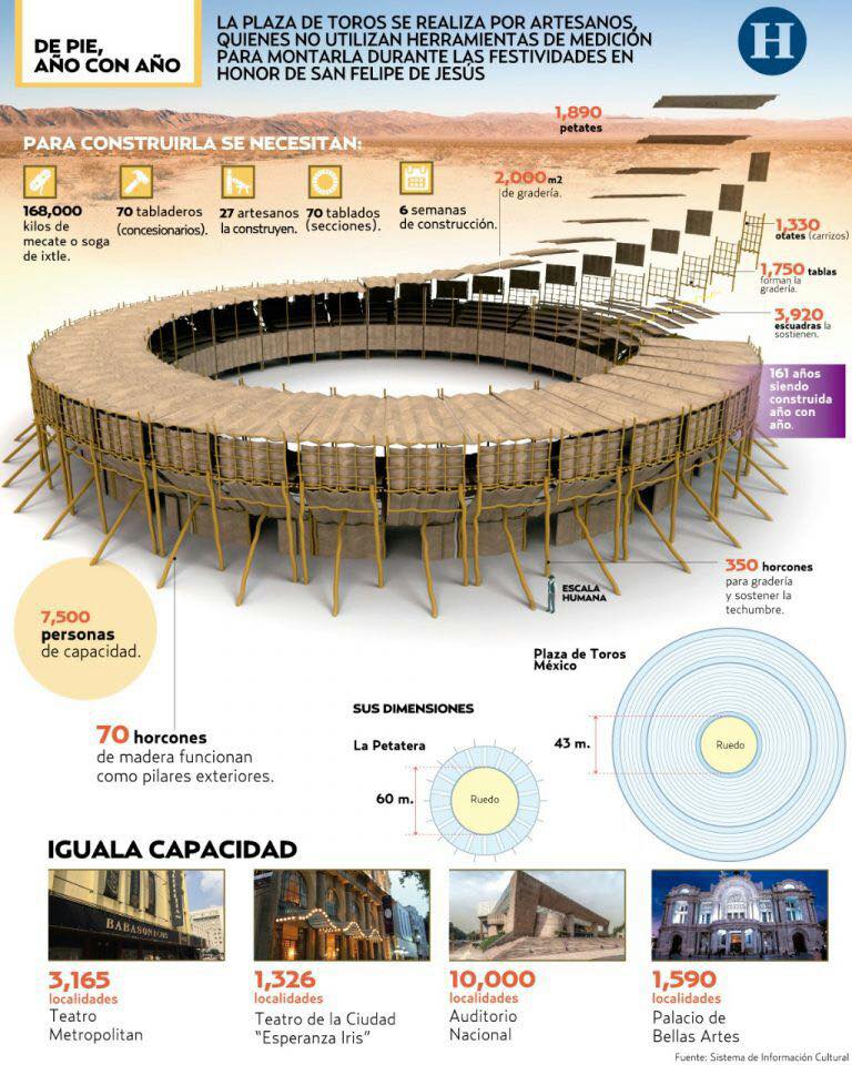 Plaza de toros de la Petatera: INFOGRAFÍA